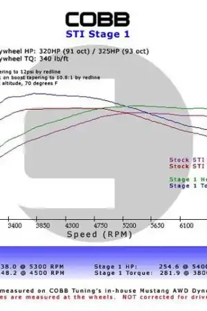 Handmade Subaru WRX / STI / FXT Stage 1+ Power Package w/V3